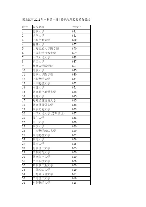 黑龙江省2015年本科第一批A段录取院校投档分数线