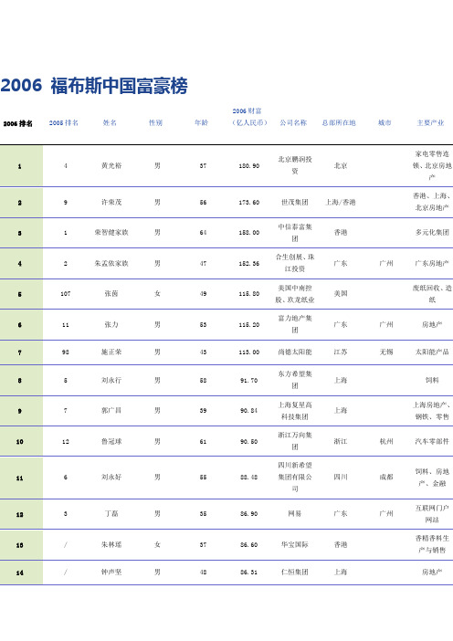 2006 福布斯中国富豪榜