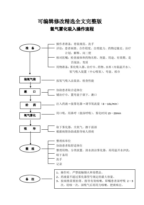 氧气雾化吸入操作流程、评分标准全文剖析