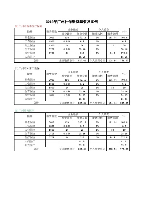 2012年广州社保缴费基数及比例