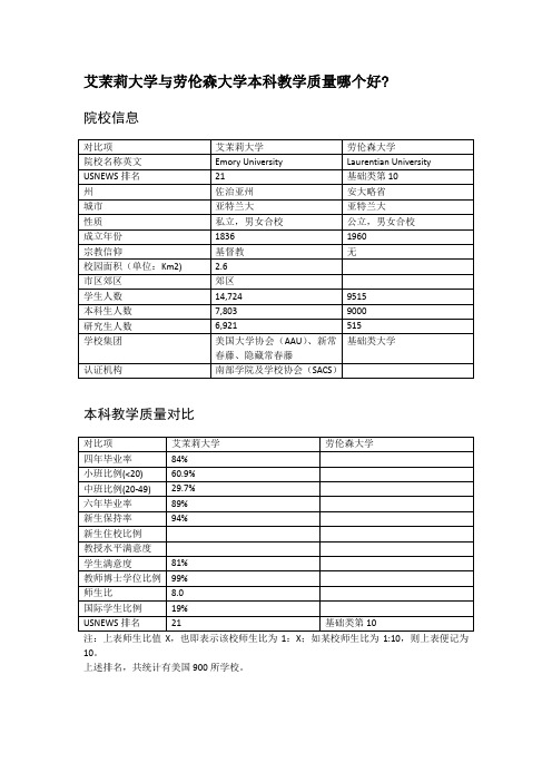 艾茉莉大学与劳伦森大学本科教学质量对比