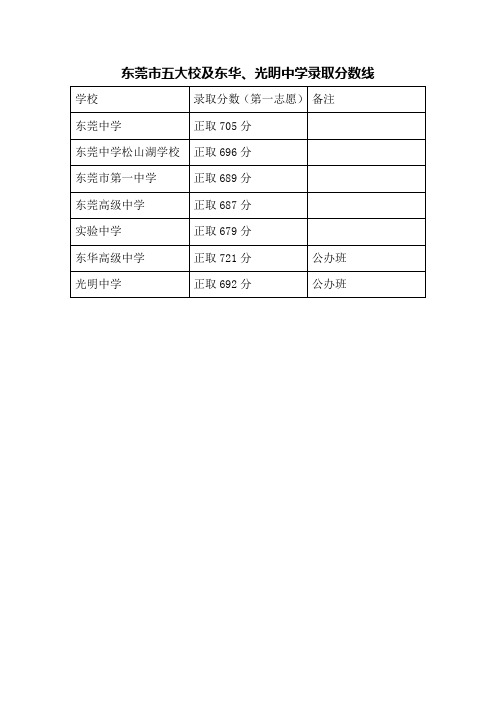 2012年东莞中考5大校录取分数线