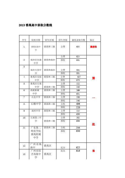 2013番禺重点高中录取分数线