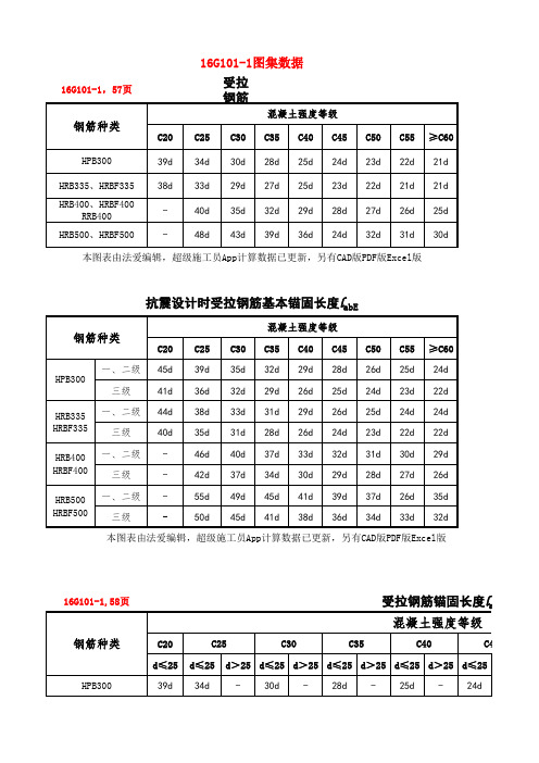 16G101-1钢筋搭接与锚固长度查表03版