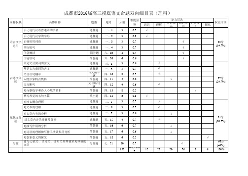 2016届成都零诊语文考试双向细目表及打分板