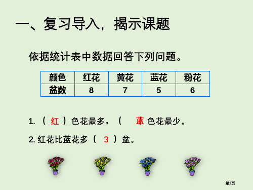 四上第七单元认识条形统计图1市公开课一等奖省优质课获奖课件