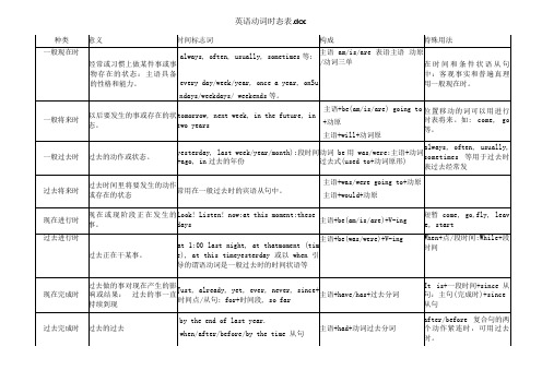 英语动词时态表.doc