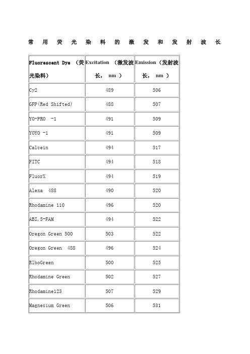 常用染料的激发与发射