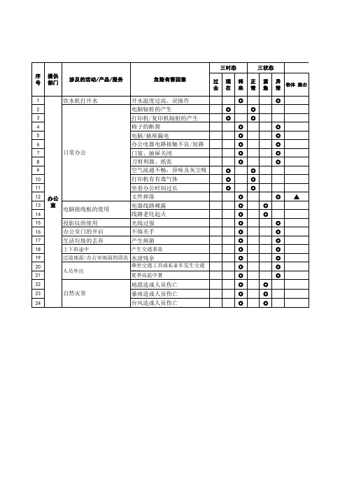 危险源识别评价表(模板)