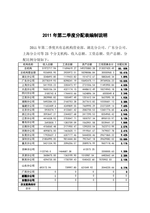 2011年第二季度企业所得税分配表计算过程