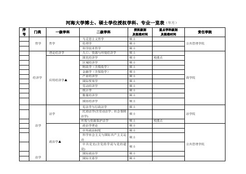 硕士学位授权学科、专业