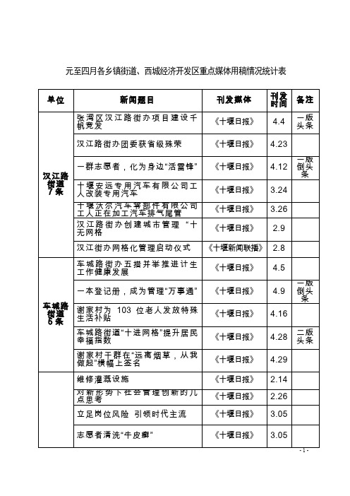 元至四月各镇街道、西城经济开发区重点媒体用稿情况统计表