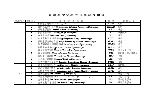 常用表面分析方法名称及用途