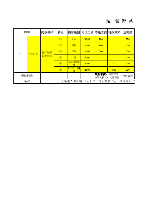 房产中介运营部各层级薪资等级结构表--张明2018年最新版本