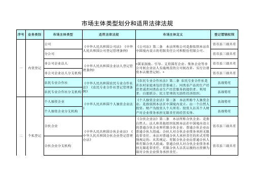 市场主体类型划分标准和法律法规依据列表