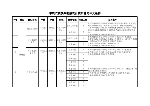 中铁六院铁路勘察设计院招聘岗位及条件