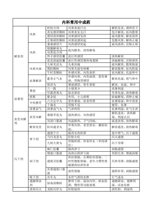 2024年执业药师考试中药二中成药总结归纳