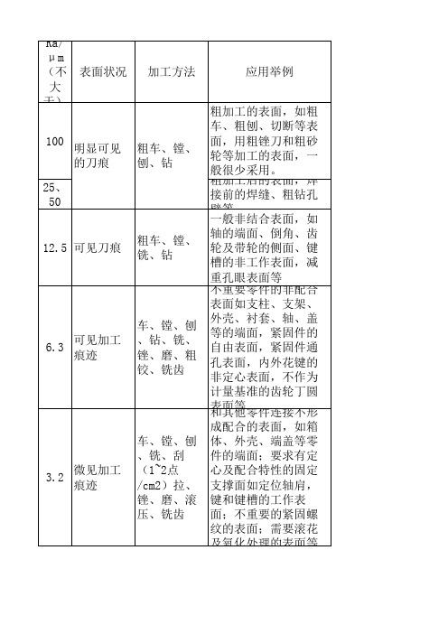 常用表面粗糙度的选取