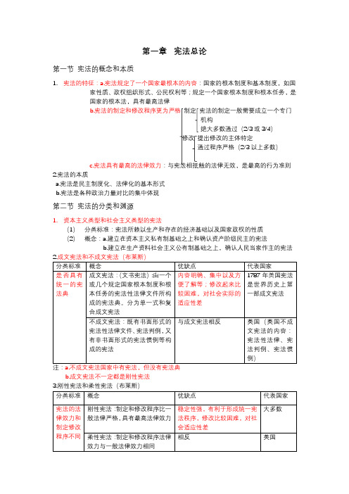 第一章 宪法总论