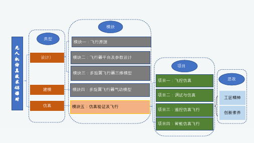 1.1固定翼无人机基本结构