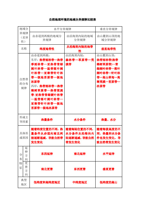 自然地理环境的地域分异规律比较表