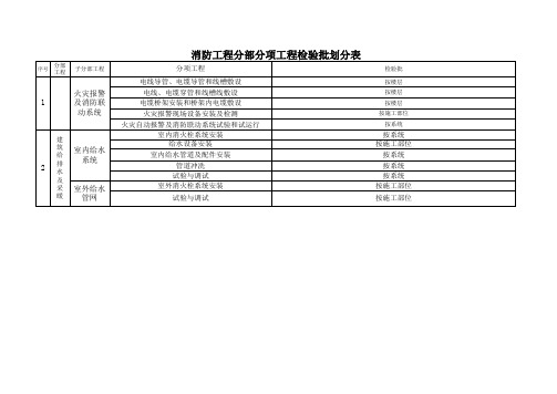 消防工程分部分项检验批划分表