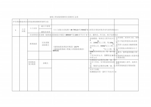 建筑工程试验检测项目与频率汇总表