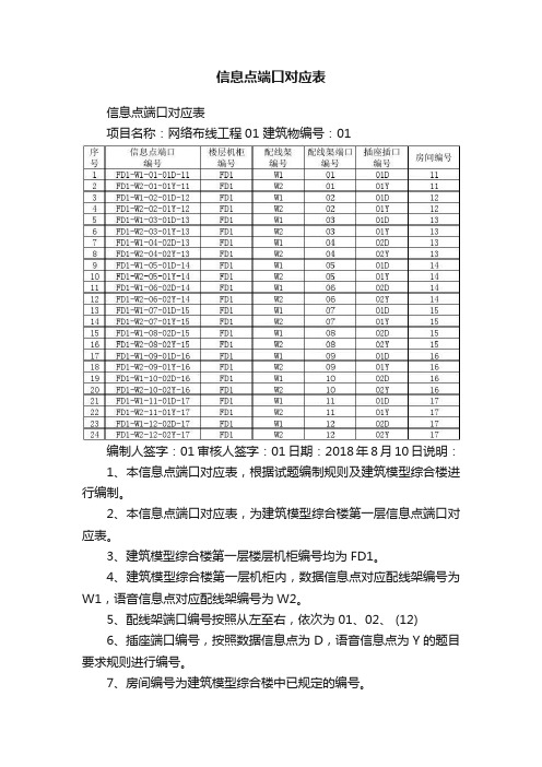 信息点端口对应表