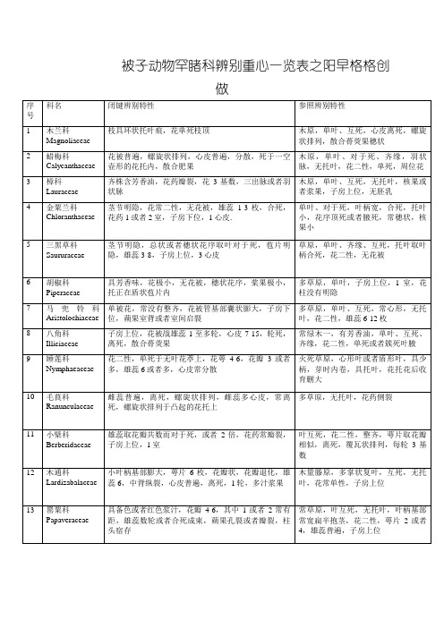 被子植物常见科识别要点一览表