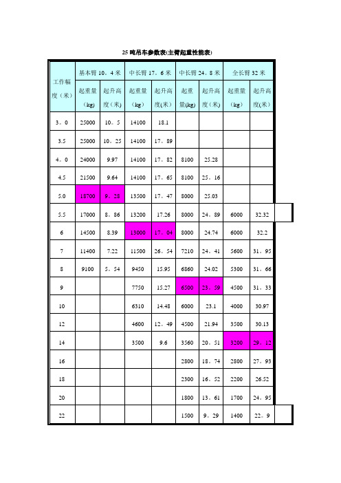 25吨吊车参数表07280