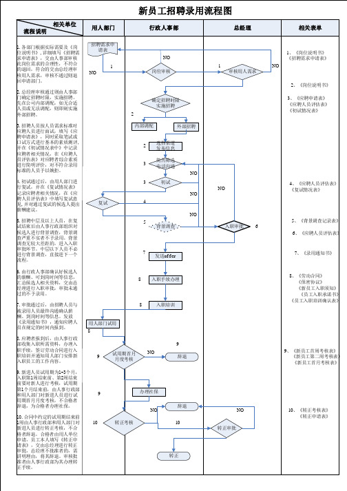 招聘录用流程图