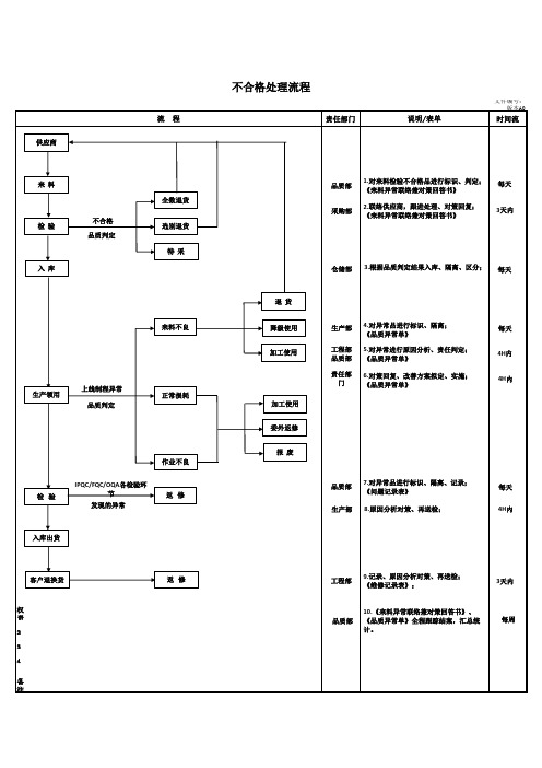 不合格品处理流程及判定标准