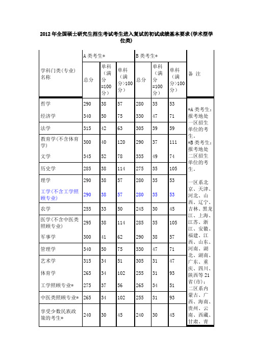 历年国家考研分数线