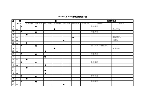 2010、2011年1月MBA逻辑真题类型一览