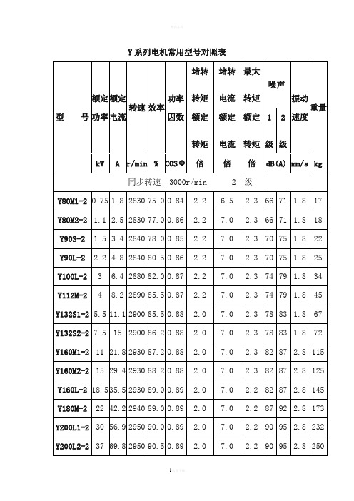 Y系列电机型号大全(最新整理)