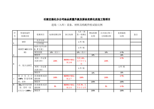 进场(入库)设备、材料检试验比例