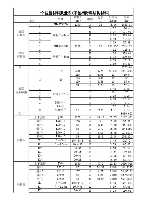 路桥华东通用挂篮材料表