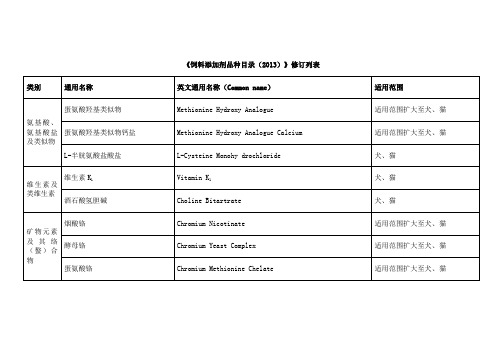 《饲料添加剂品种目录(2013)》修订列表