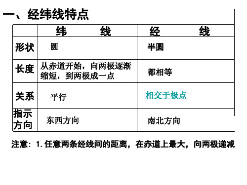 八年级地理经纬网(PPT)5-3