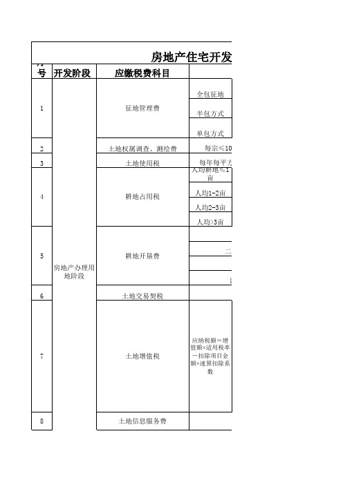 长沙市房地产开发政府性收费