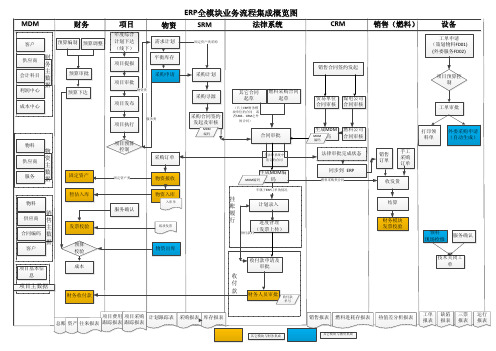 ERP全模块业务流程集成概览图