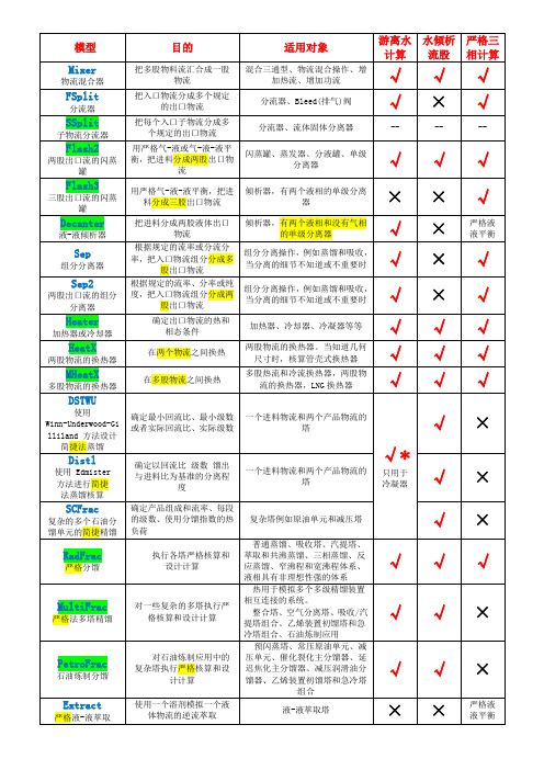 Aspenplus单元操作类型总结