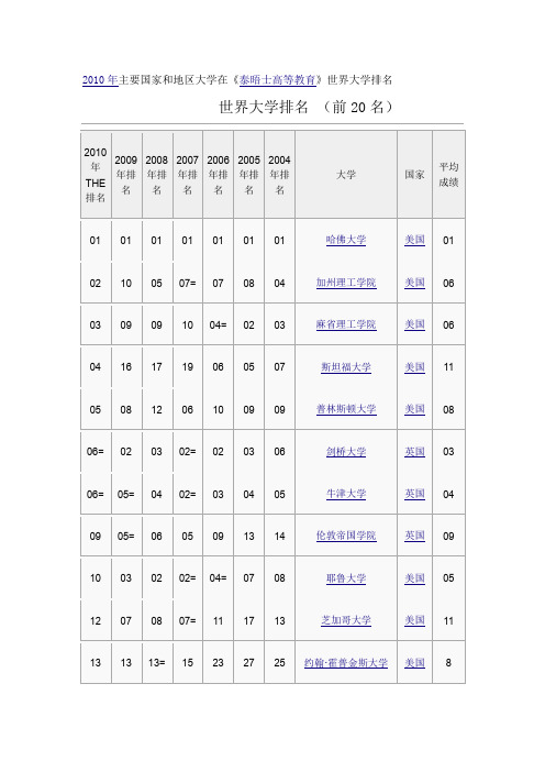 世界大学排名列表