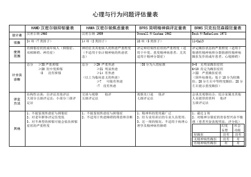 二级、三级心理咨询师  量表内容整理 表格 简化