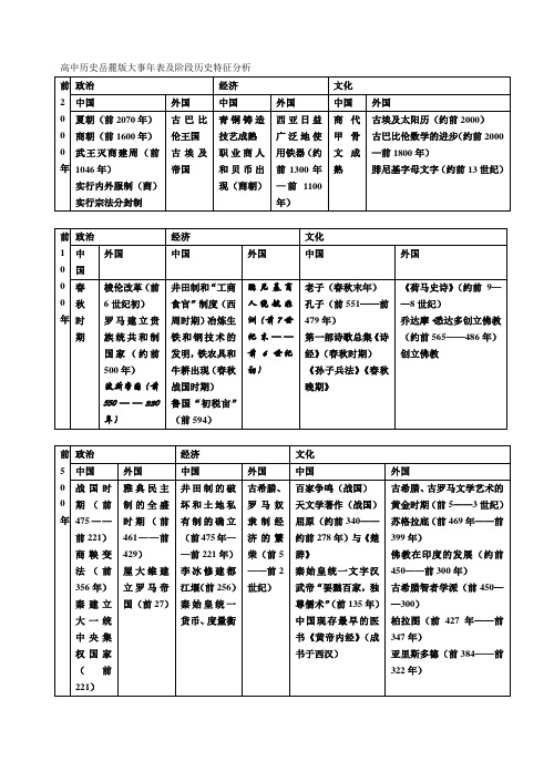 通史复习高中历史岳麓版大事年表及阶段历史特征分析[学案]