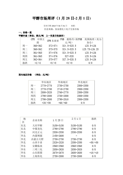 甲醇市场周评(1月28日-2月1日)