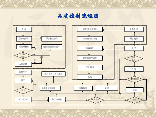 品质控制流程图【2024版】