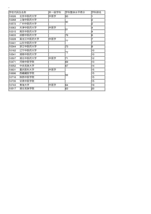 本一级学科中医学排名