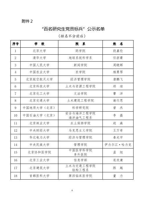 第二批全国高校 “百名研究生党员标兵”