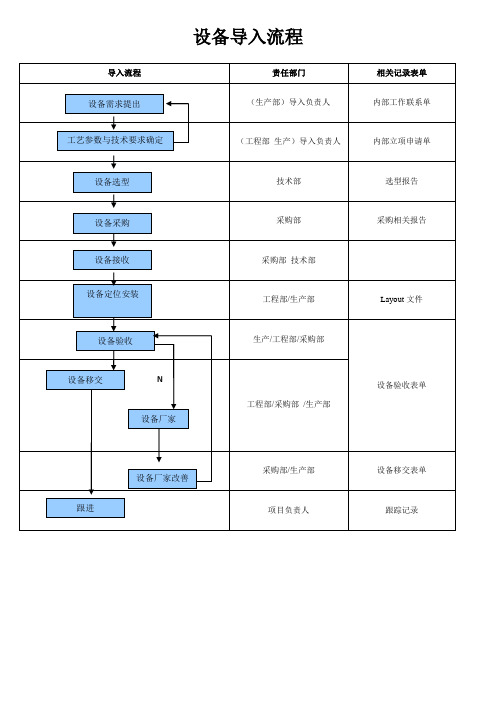 设备,物料导入流程图